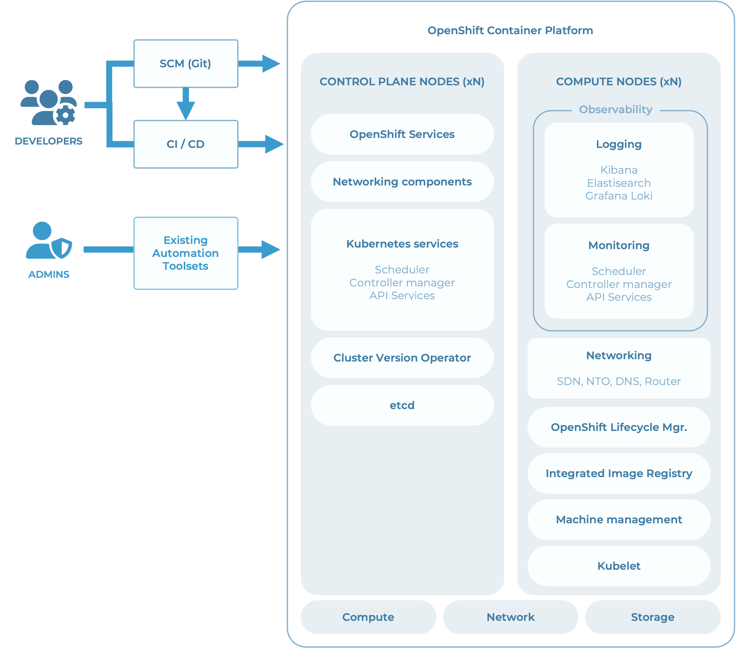 Safespring Managed Kubernetes service Description